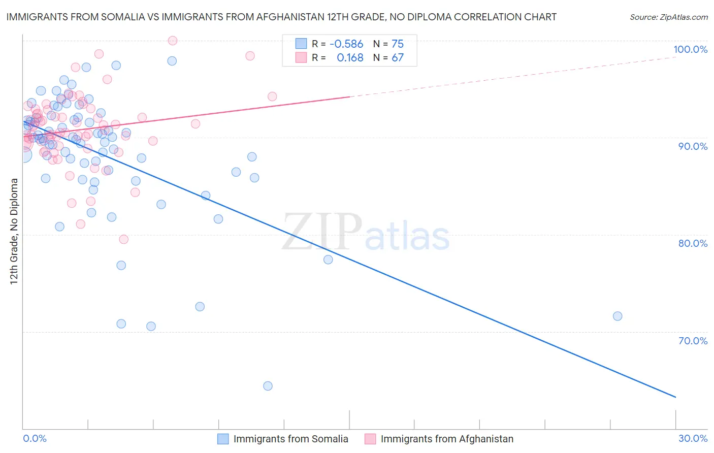 Immigrants from Somalia vs Immigrants from Afghanistan 12th Grade, No Diploma