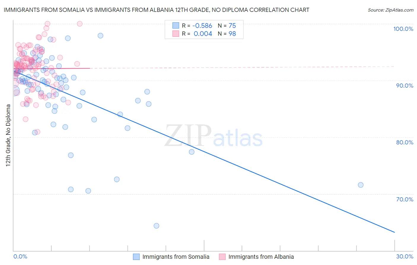 Immigrants from Somalia vs Immigrants from Albania 12th Grade, No Diploma