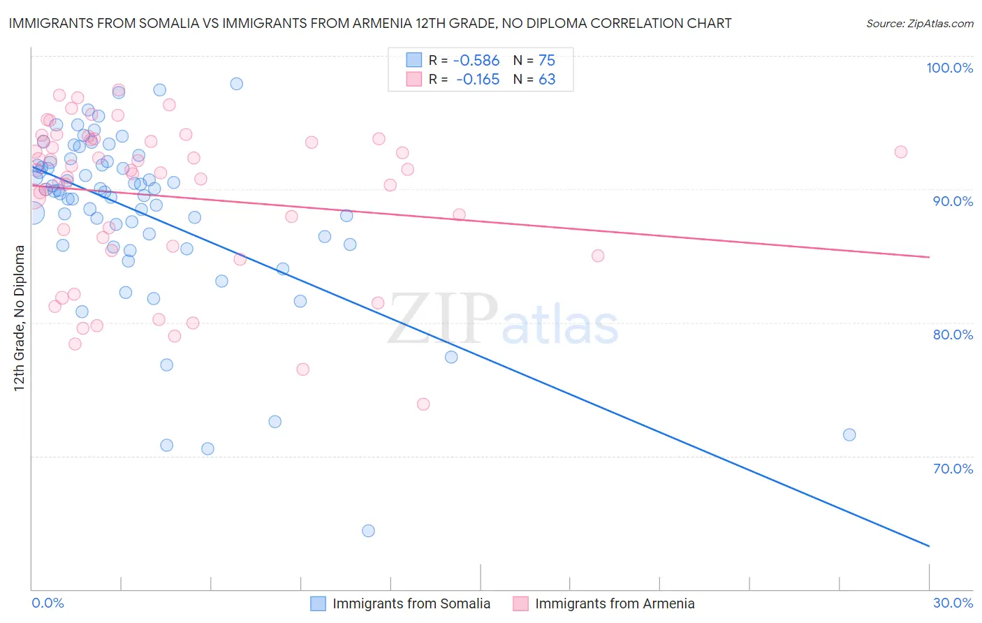 Immigrants from Somalia vs Immigrants from Armenia 12th Grade, No Diploma