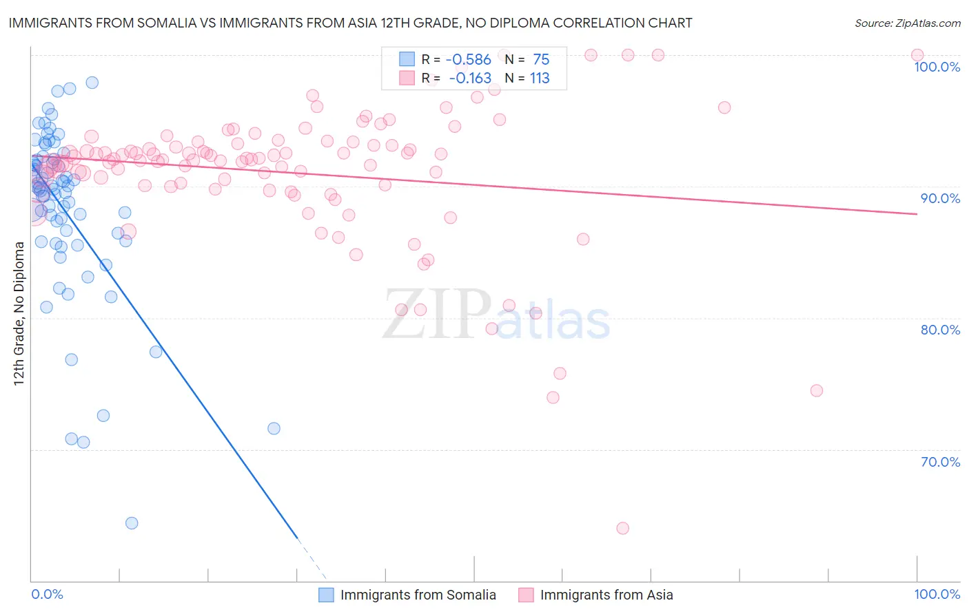 Immigrants from Somalia vs Immigrants from Asia 12th Grade, No Diploma