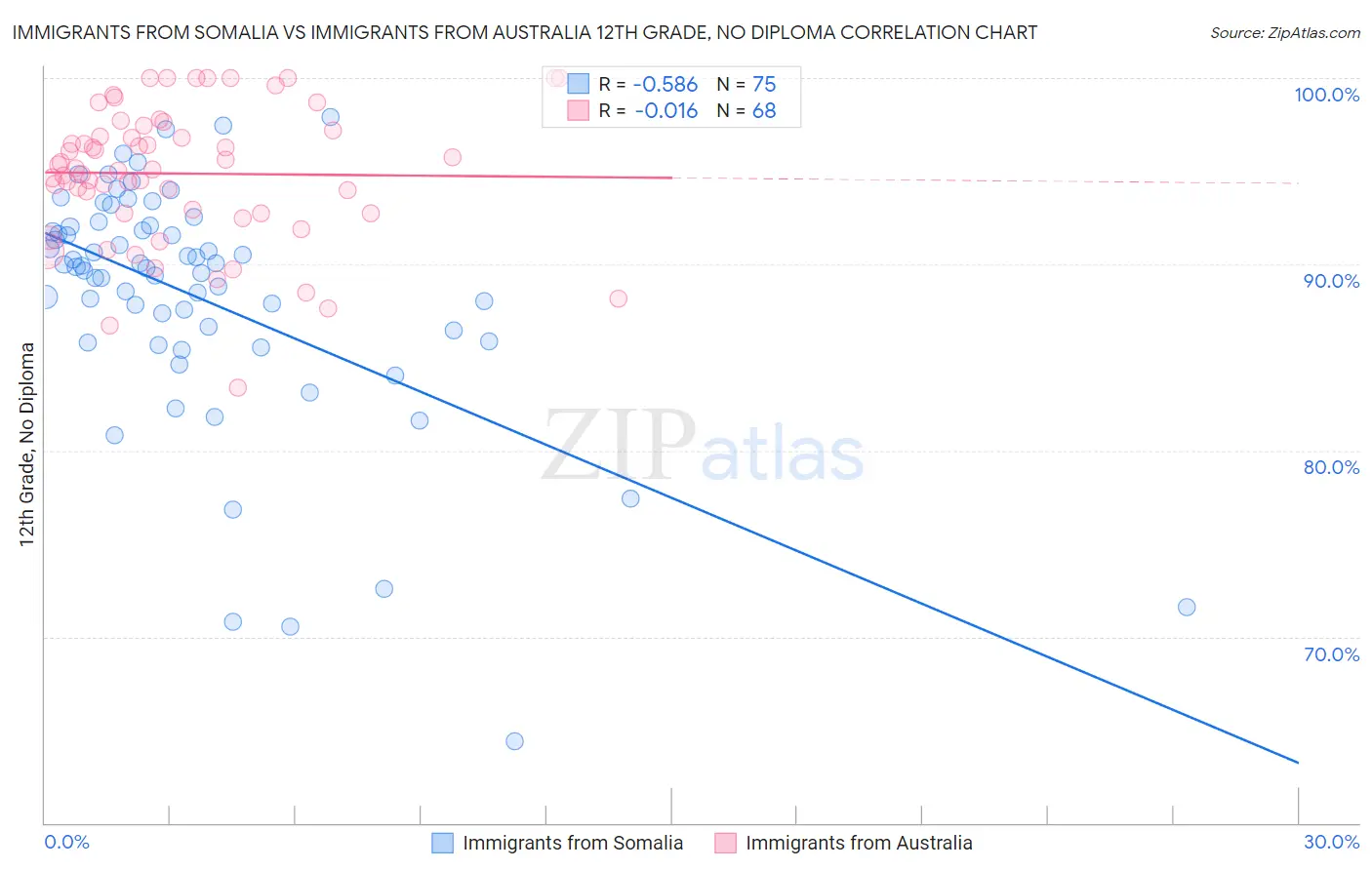 Immigrants from Somalia vs Immigrants from Australia 12th Grade, No Diploma
