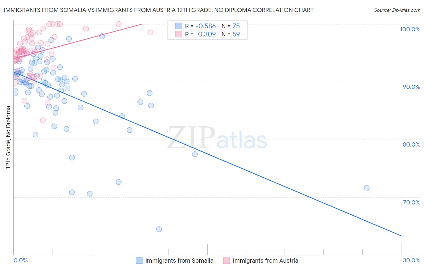 Immigrants from Somalia vs Immigrants from Austria 12th Grade, No Diploma
