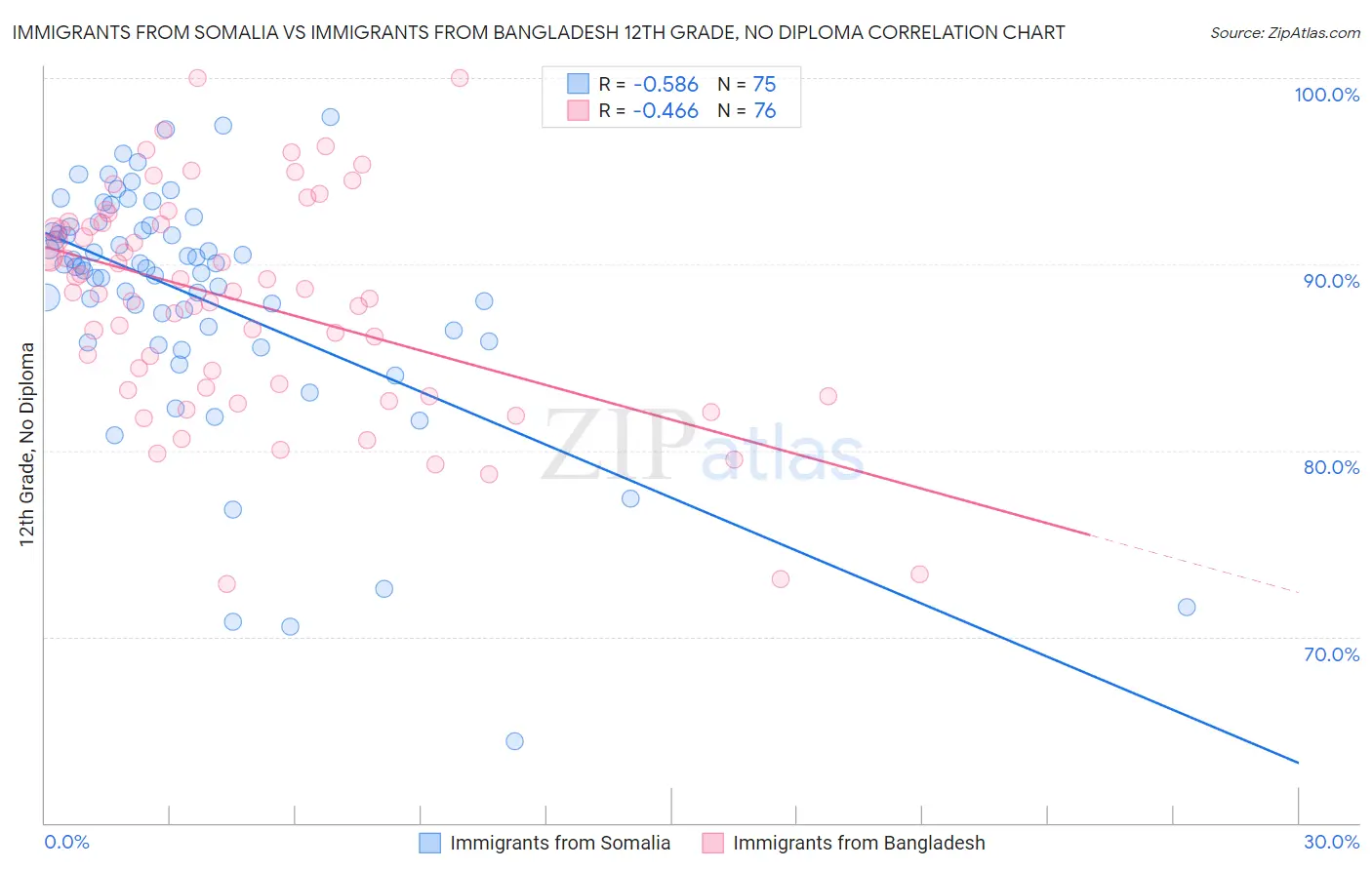 Immigrants from Somalia vs Immigrants from Bangladesh 12th Grade, No Diploma