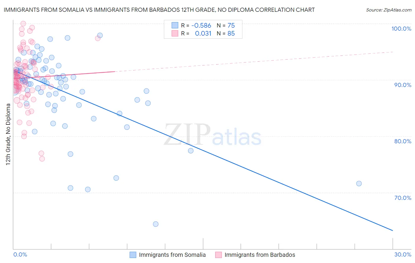 Immigrants from Somalia vs Immigrants from Barbados 12th Grade, No Diploma