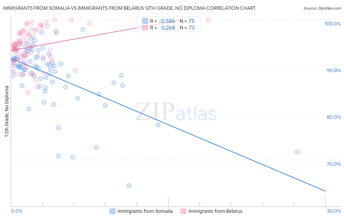Immigrants from Somalia vs Immigrants from Belarus 12th Grade, No Diploma
