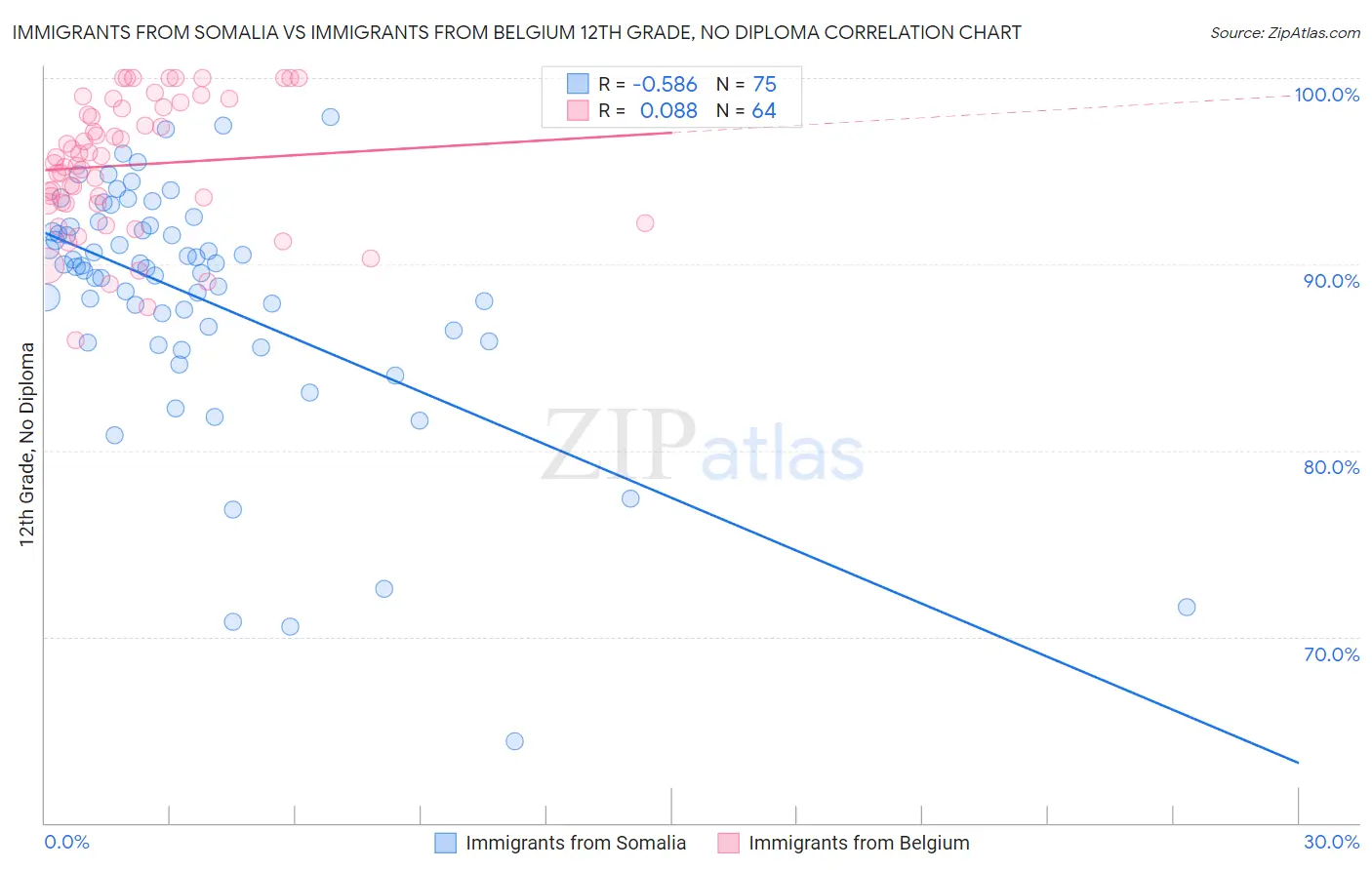 Immigrants from Somalia vs Immigrants from Belgium 12th Grade, No Diploma