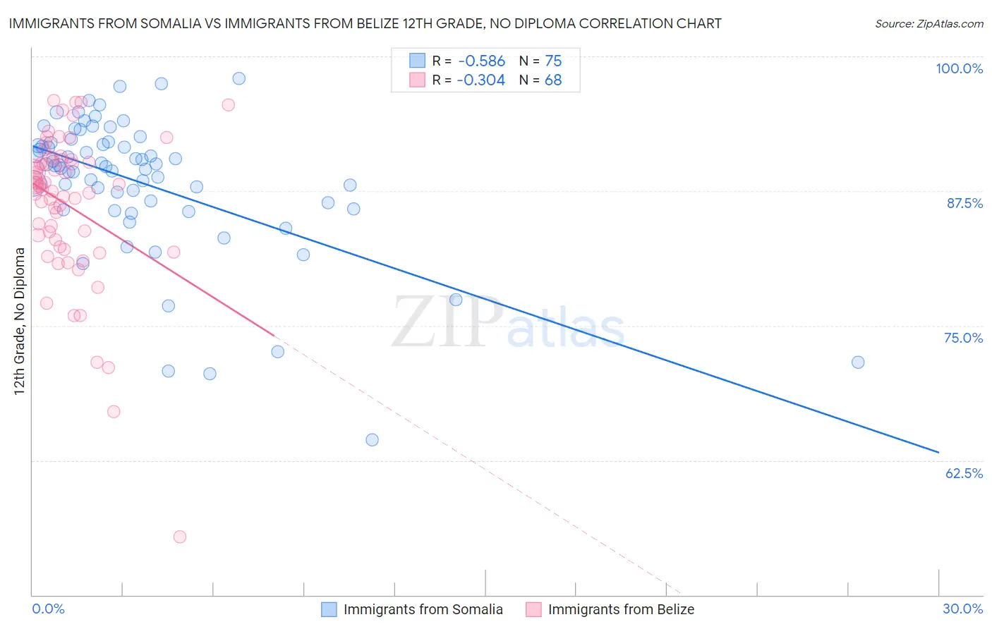 Immigrants from Somalia vs Immigrants from Belize 12th Grade, No Diploma