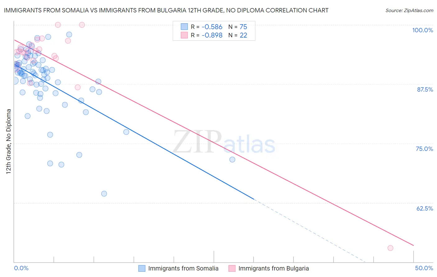 Immigrants from Somalia vs Immigrants from Bulgaria 12th Grade, No Diploma