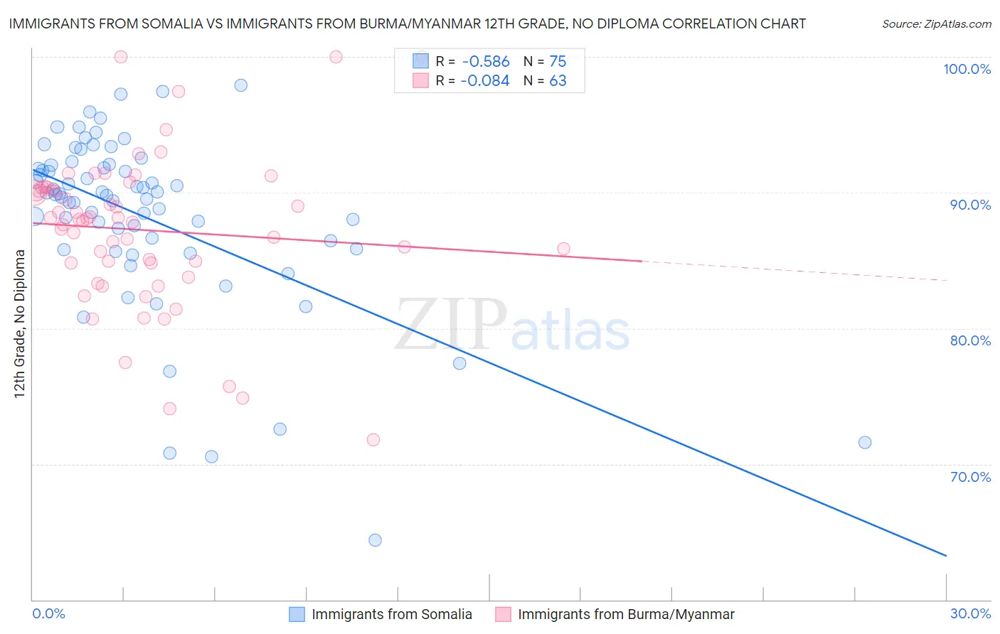 Immigrants from Somalia vs Immigrants from Burma/Myanmar 12th Grade, No Diploma