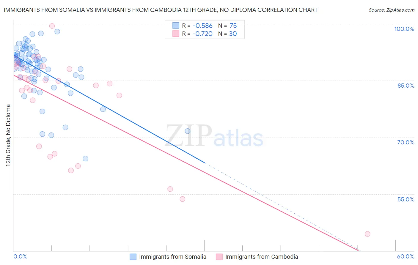 Immigrants from Somalia vs Immigrants from Cambodia 12th Grade, No Diploma