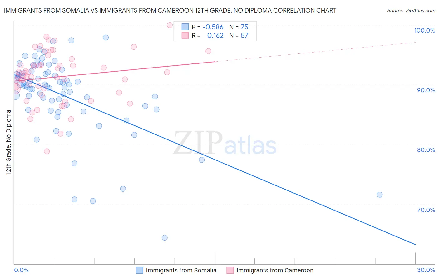 Immigrants from Somalia vs Immigrants from Cameroon 12th Grade, No Diploma