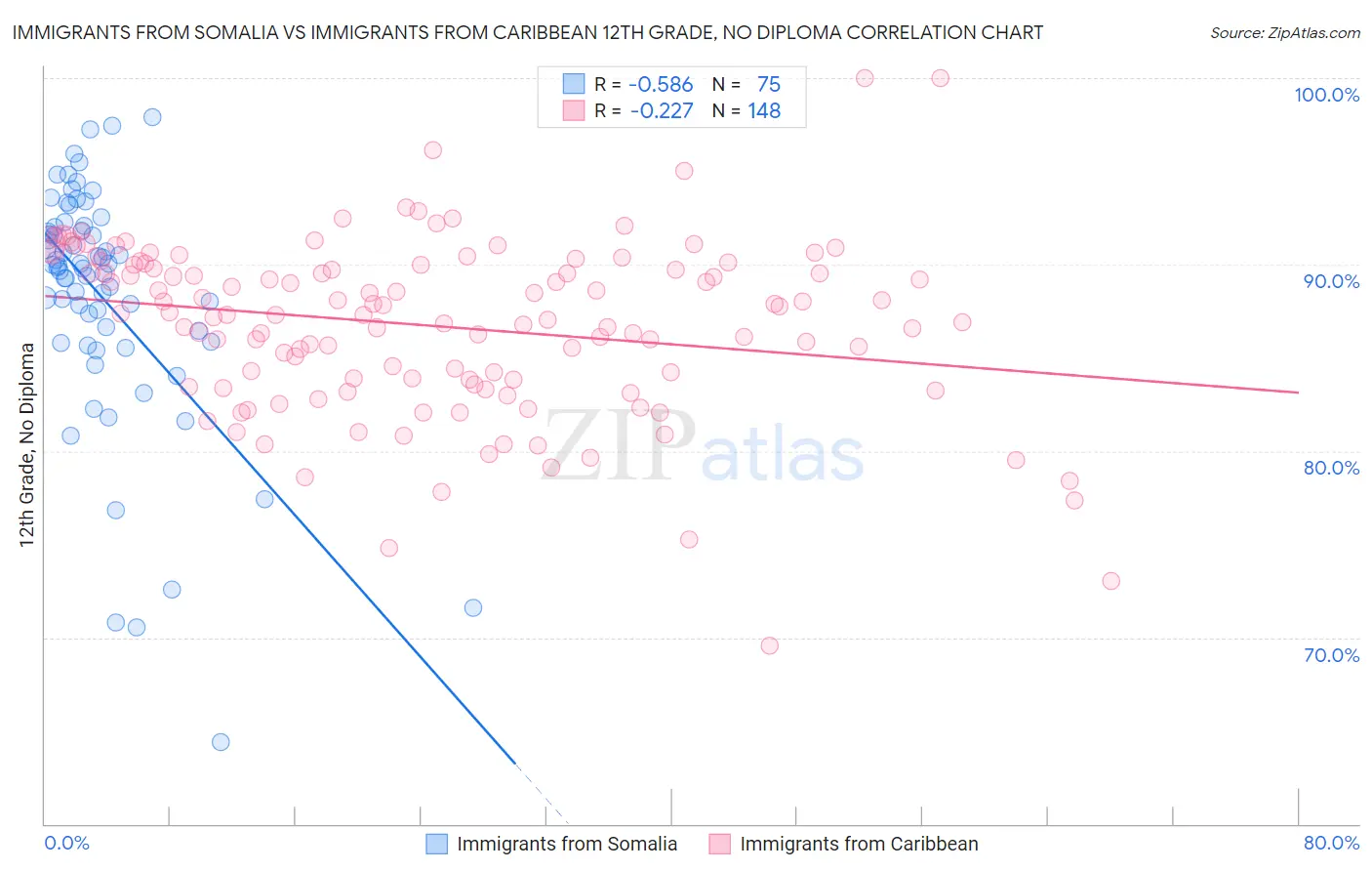 Immigrants from Somalia vs Immigrants from Caribbean 12th Grade, No Diploma