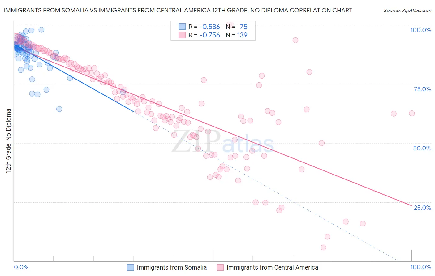 Immigrants from Somalia vs Immigrants from Central America 12th Grade, No Diploma