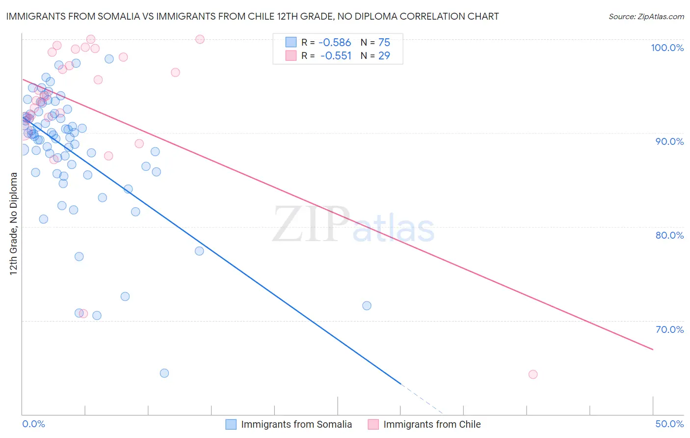 Immigrants from Somalia vs Immigrants from Chile 12th Grade, No Diploma