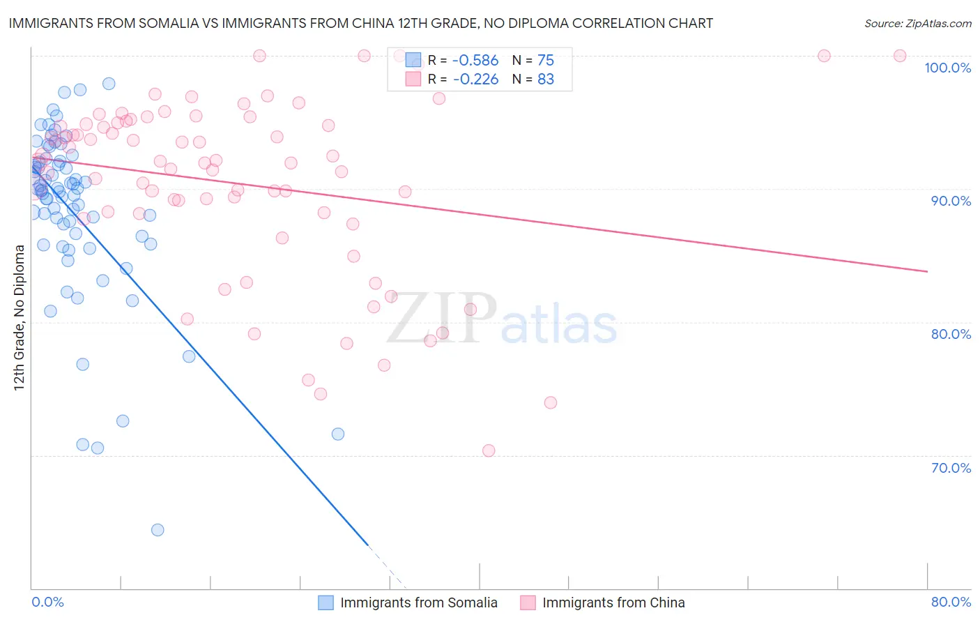 Immigrants from Somalia vs Immigrants from China 12th Grade, No Diploma