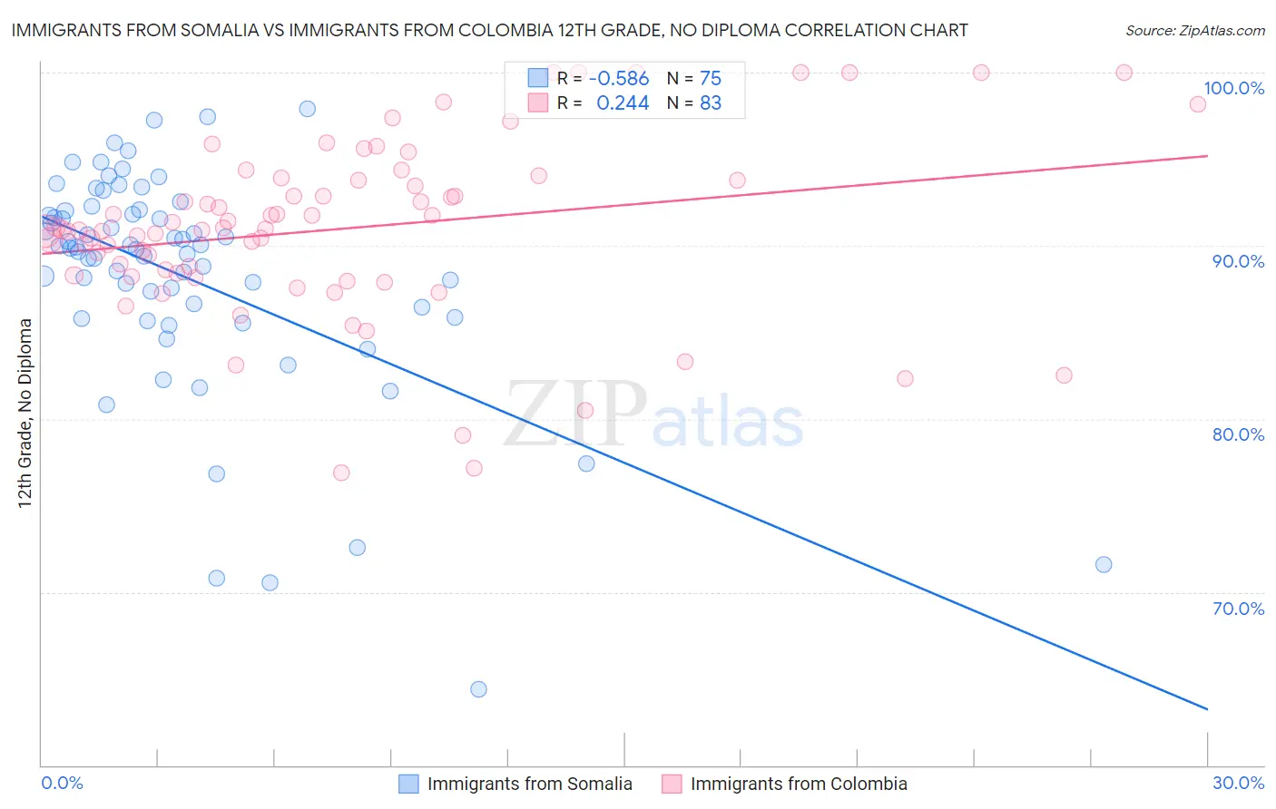 Immigrants from Somalia vs Immigrants from Colombia 12th Grade, No Diploma