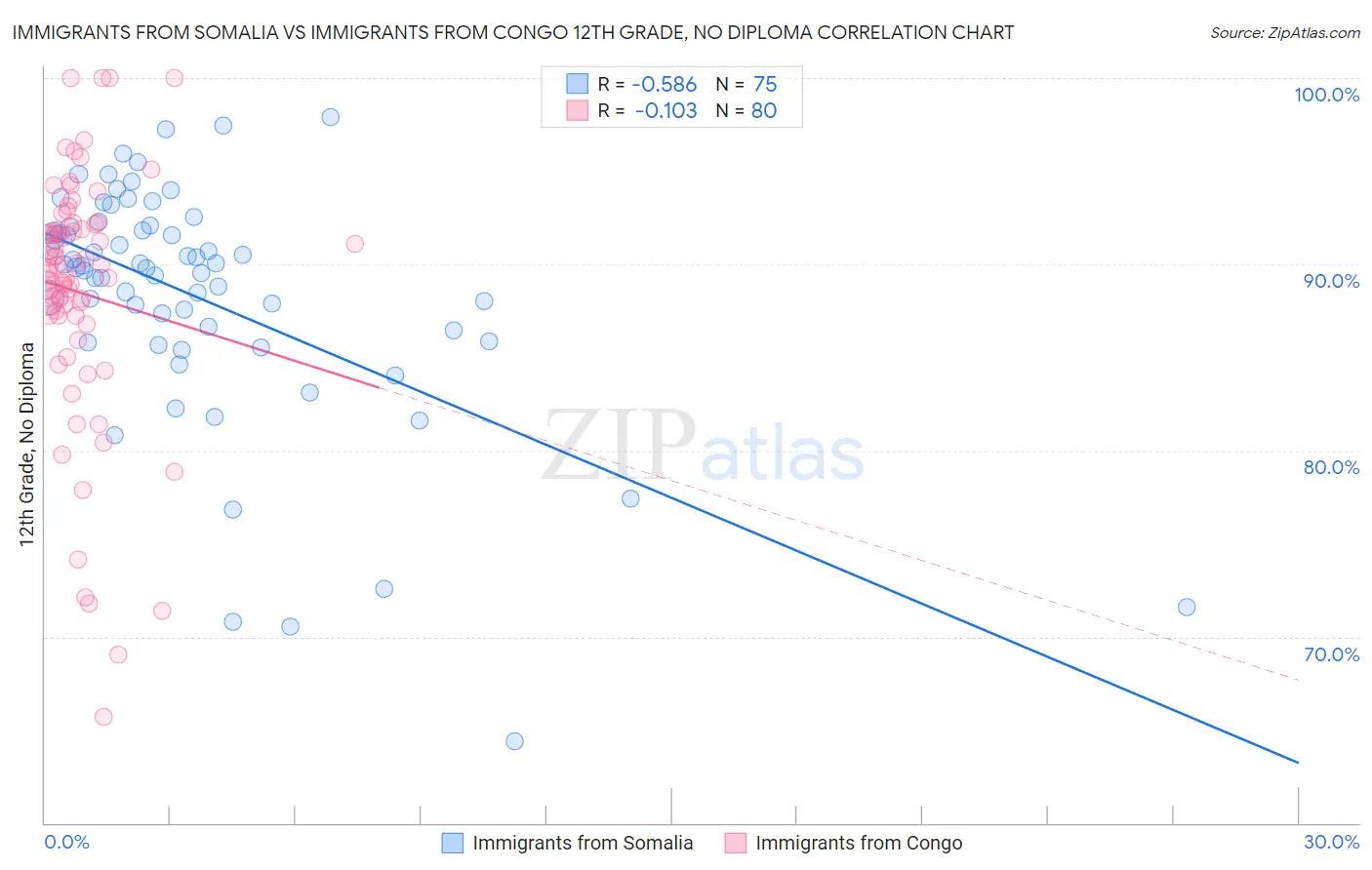 Immigrants from Somalia vs Immigrants from Congo 12th Grade, No Diploma
