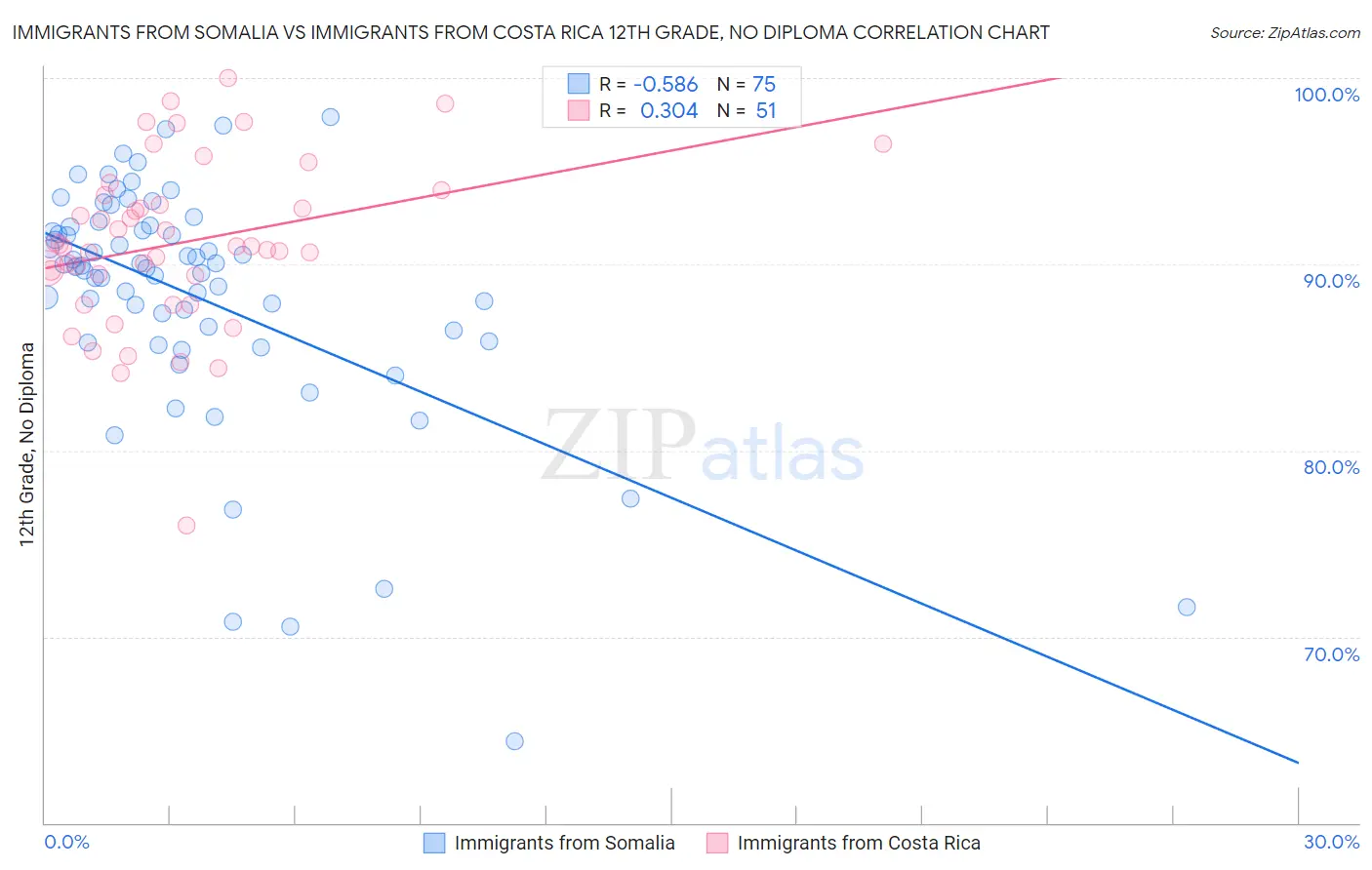 Immigrants from Somalia vs Immigrants from Costa Rica 12th Grade, No Diploma