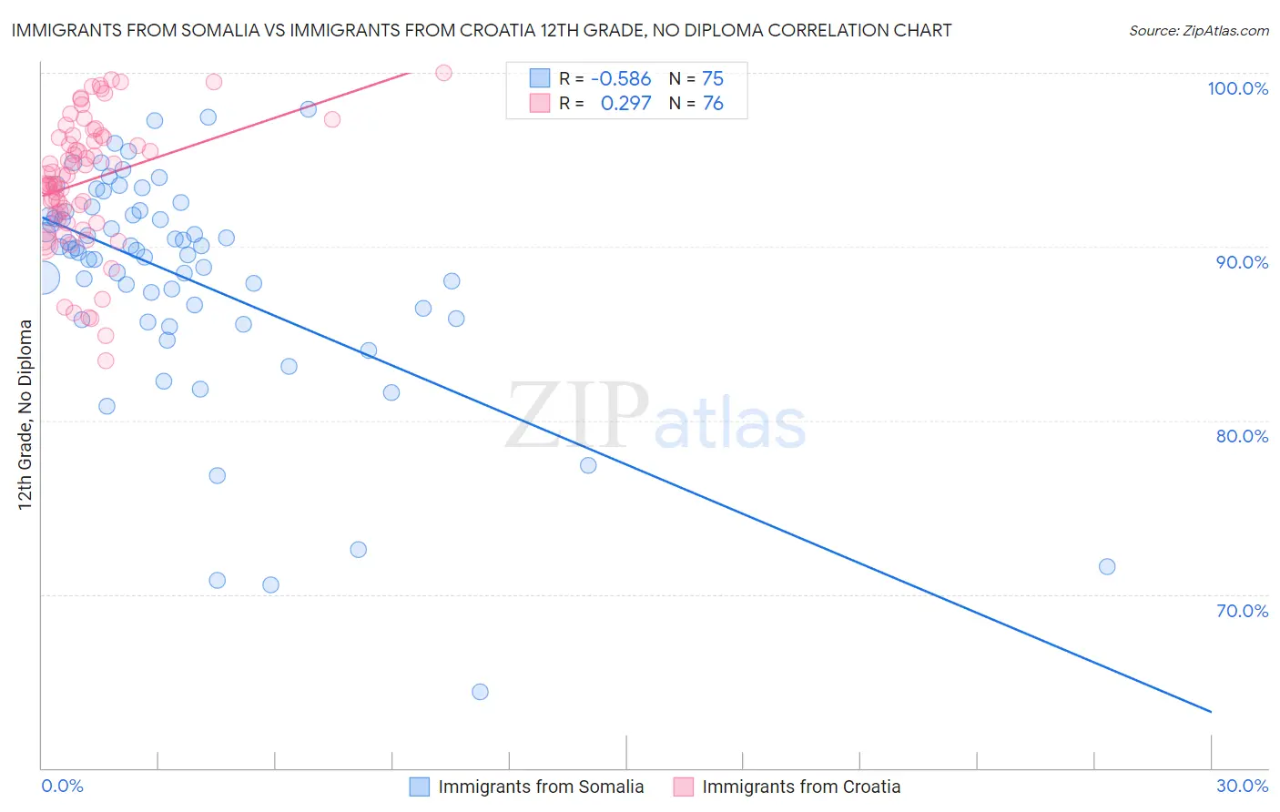 Immigrants from Somalia vs Immigrants from Croatia 12th Grade, No Diploma