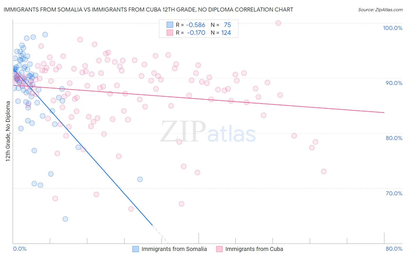 Immigrants from Somalia vs Immigrants from Cuba 12th Grade, No Diploma