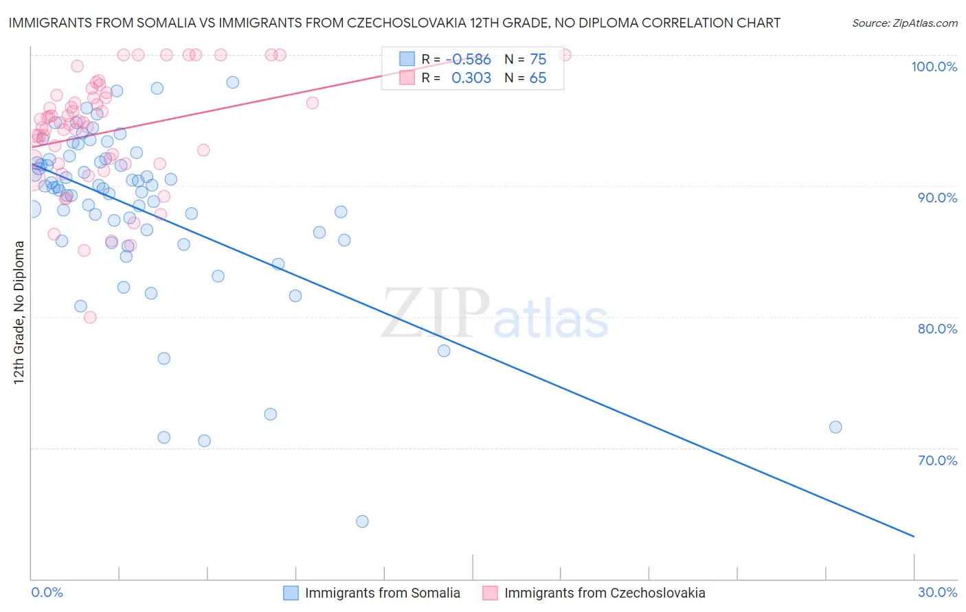 Immigrants from Somalia vs Immigrants from Czechoslovakia 12th Grade, No Diploma
