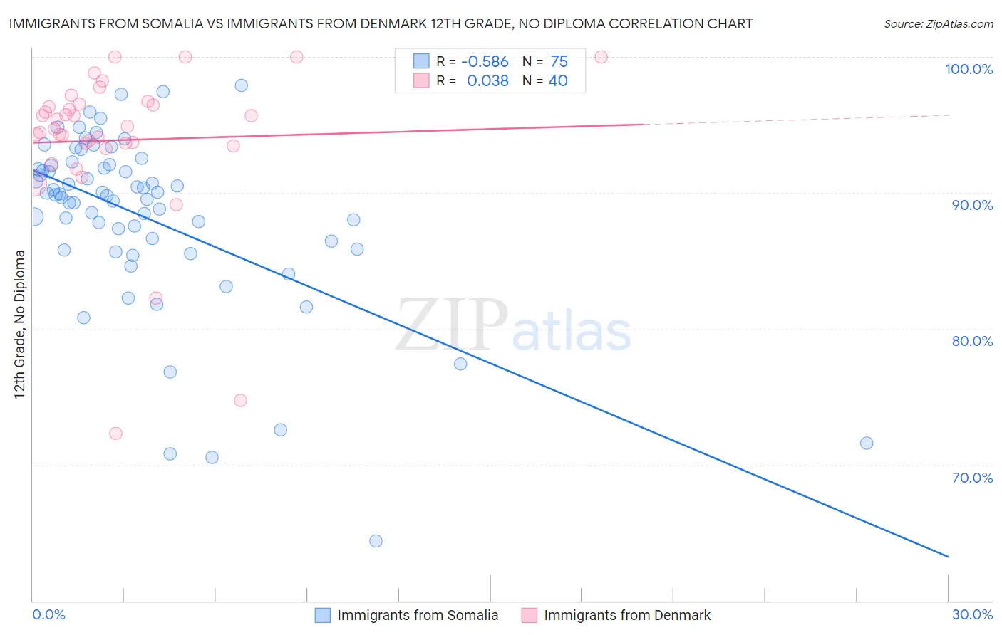 Immigrants from Somalia vs Immigrants from Denmark 12th Grade, No Diploma