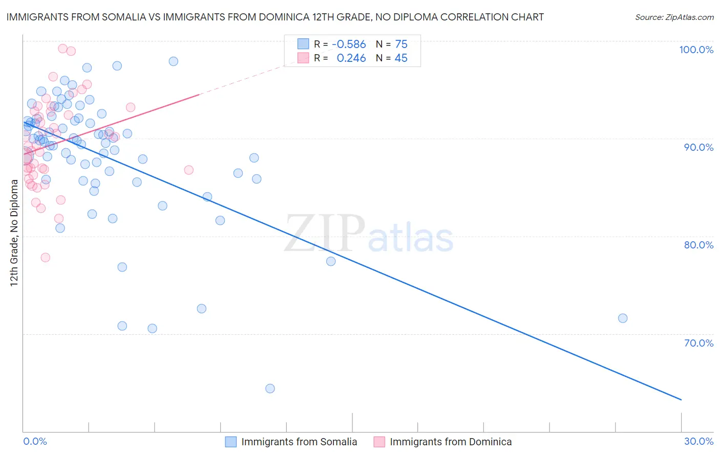 Immigrants from Somalia vs Immigrants from Dominica 12th Grade, No Diploma