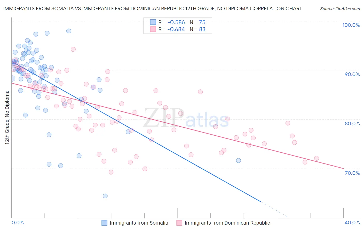 Immigrants from Somalia vs Immigrants from Dominican Republic 12th Grade, No Diploma