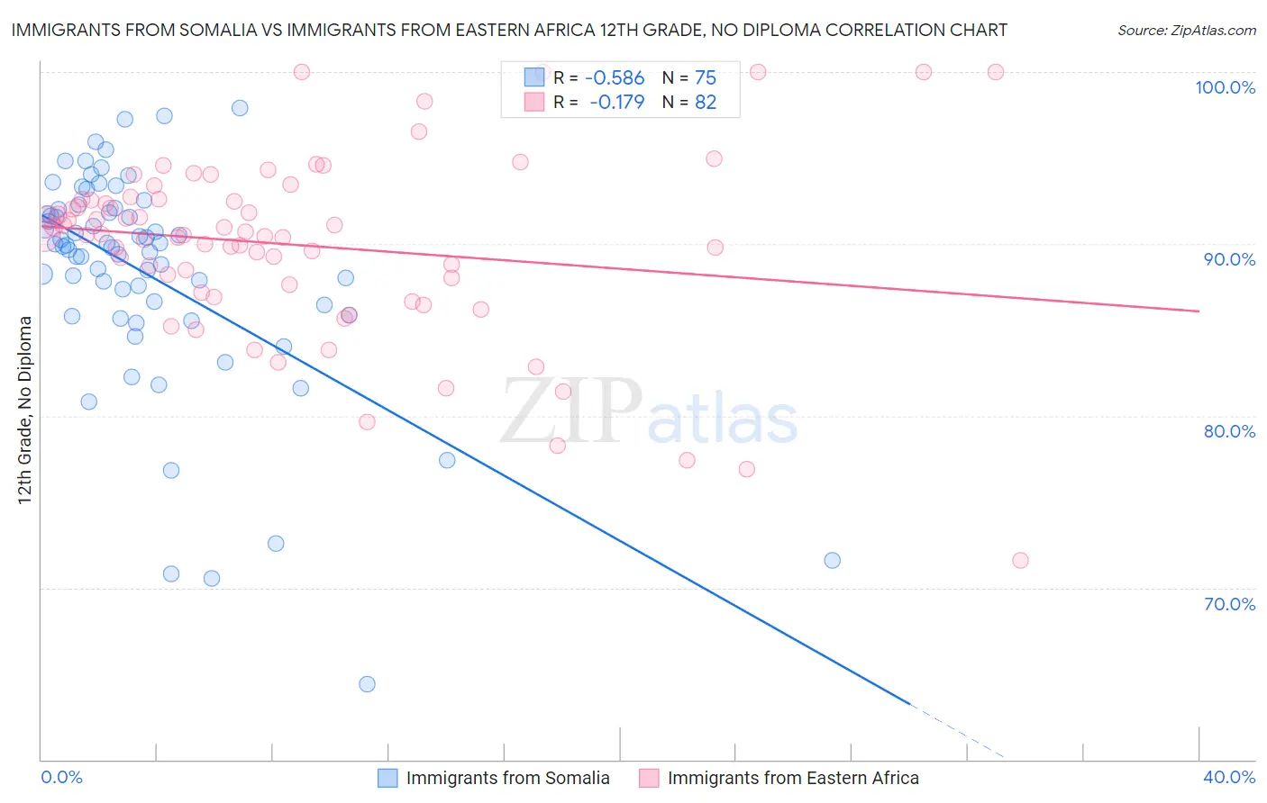 Immigrants from Somalia vs Immigrants from Eastern Africa 12th Grade, No Diploma