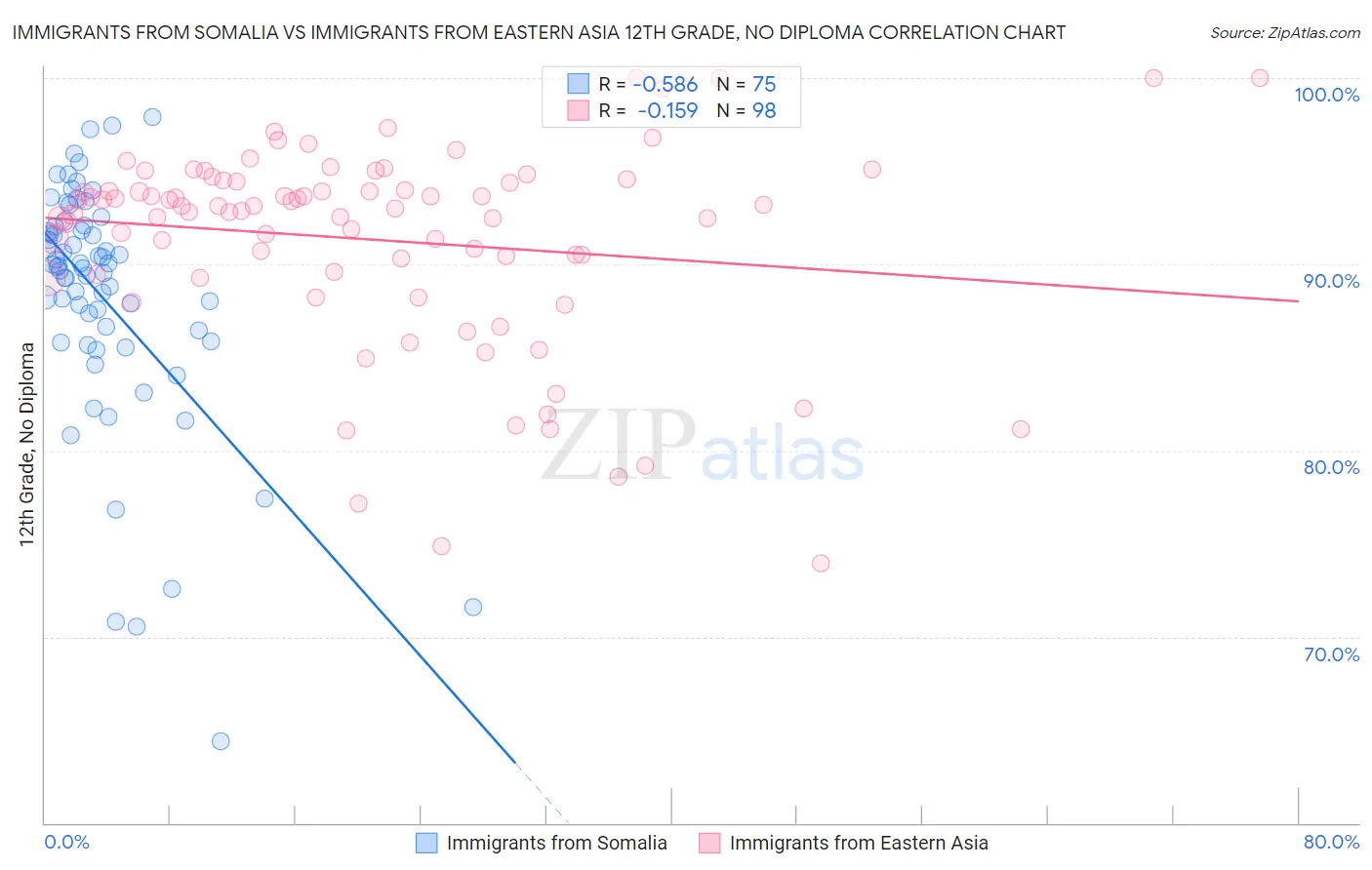Immigrants from Somalia vs Immigrants from Eastern Asia 12th Grade, No Diploma