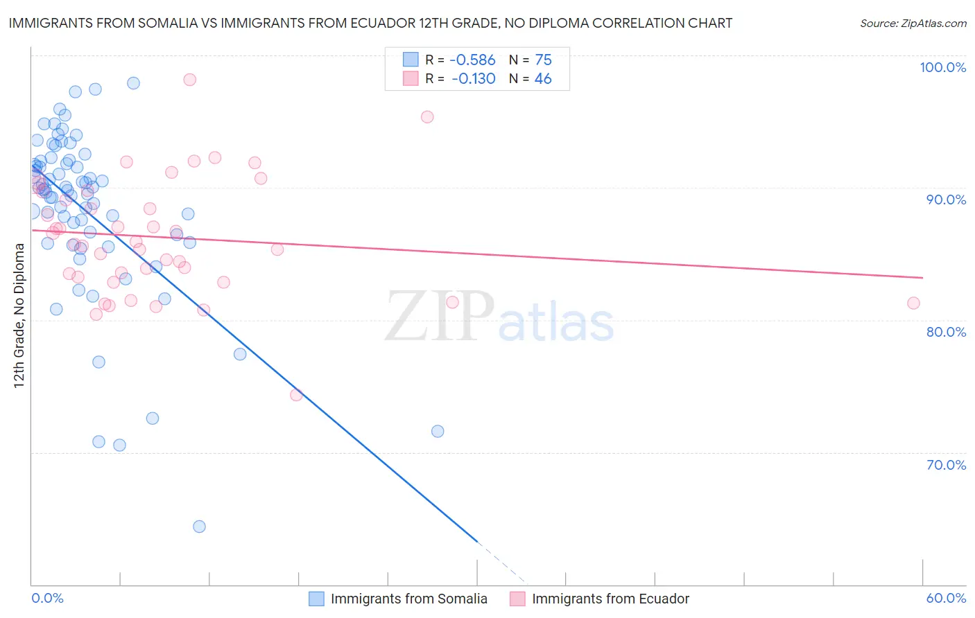 Immigrants from Somalia vs Immigrants from Ecuador 12th Grade, No Diploma