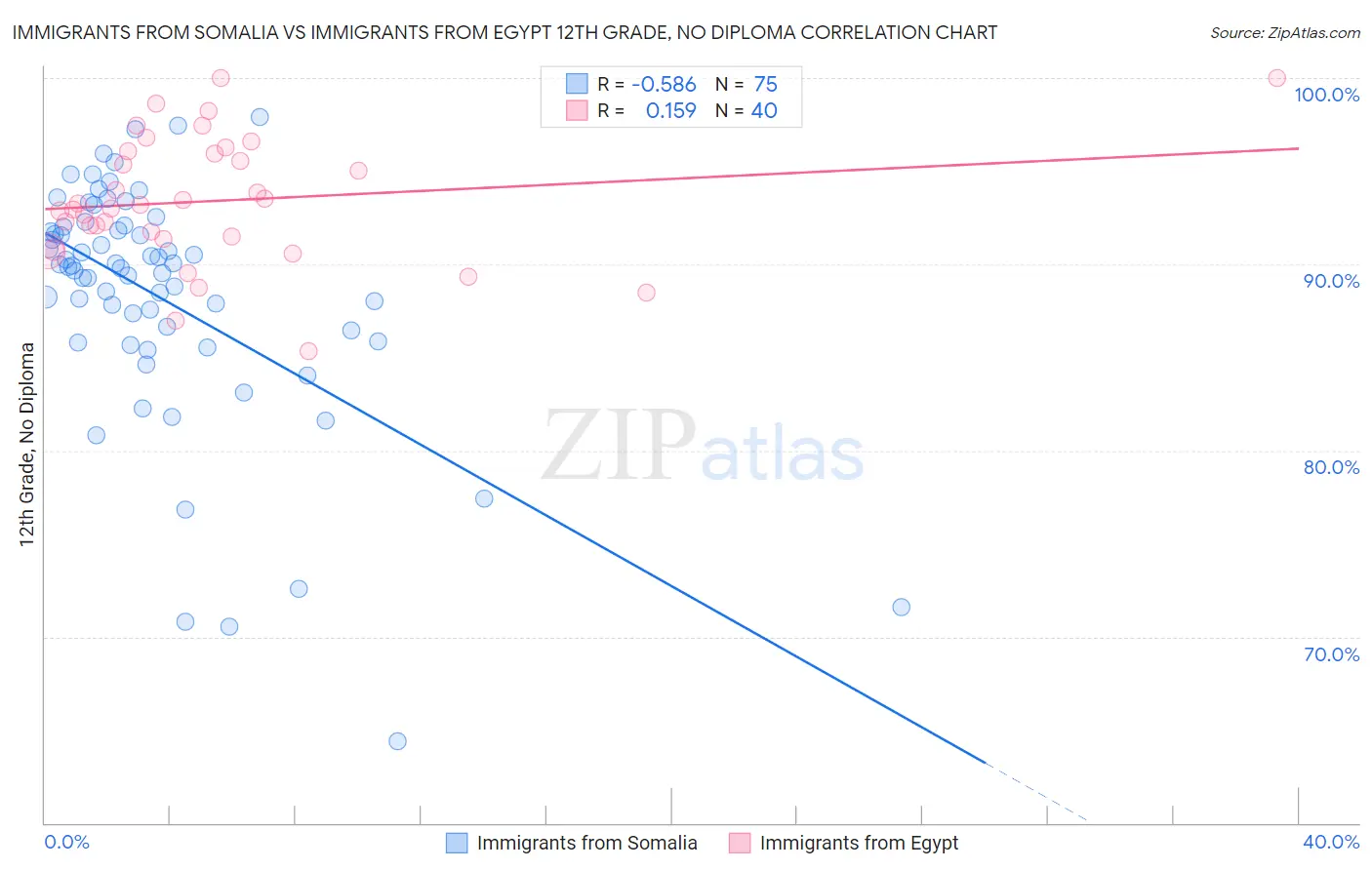 Immigrants from Somalia vs Immigrants from Egypt 12th Grade, No Diploma