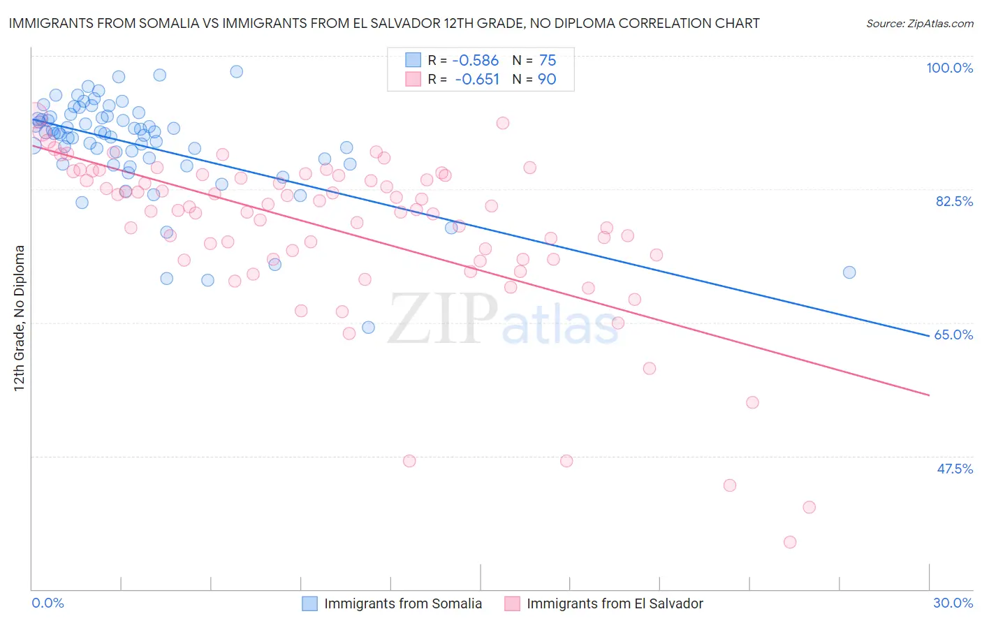Immigrants from Somalia vs Immigrants from El Salvador 12th Grade, No Diploma