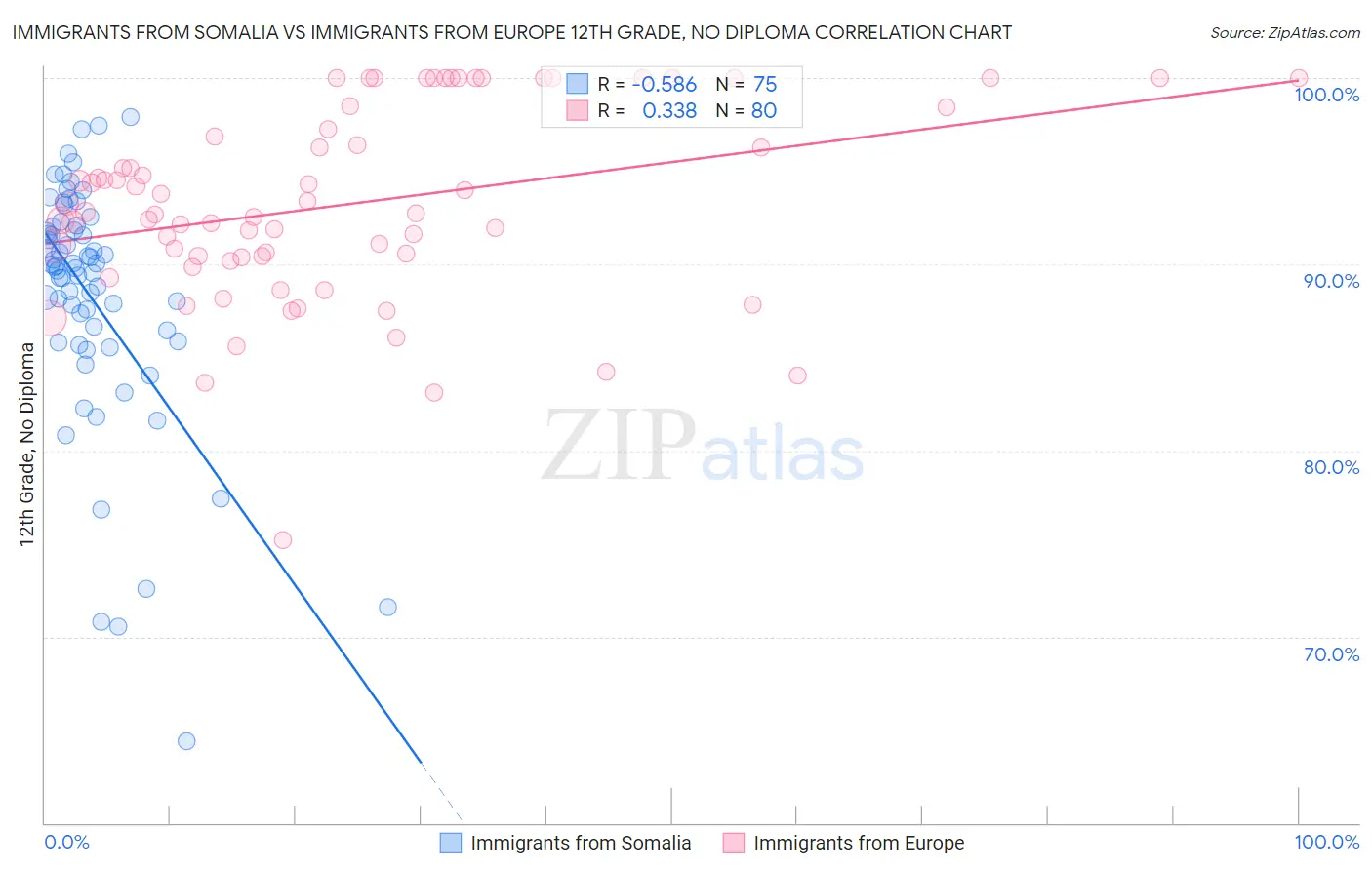 Immigrants from Somalia vs Immigrants from Europe 12th Grade, No Diploma