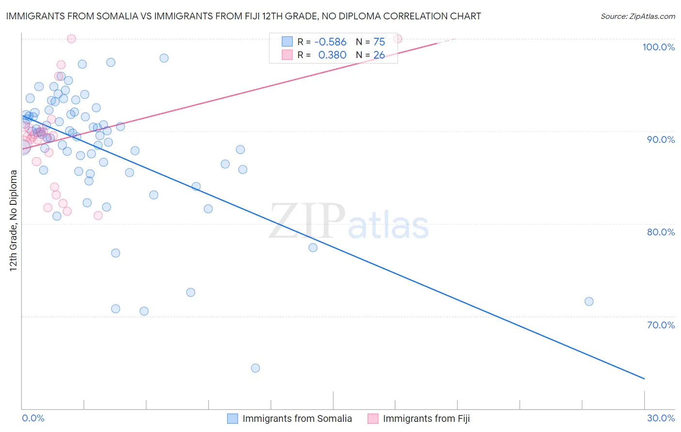Immigrants from Somalia vs Immigrants from Fiji 12th Grade, No Diploma
