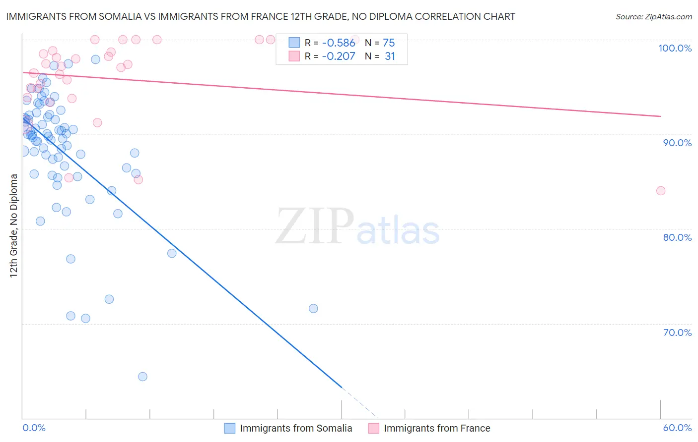 Immigrants from Somalia vs Immigrants from France 12th Grade, No Diploma