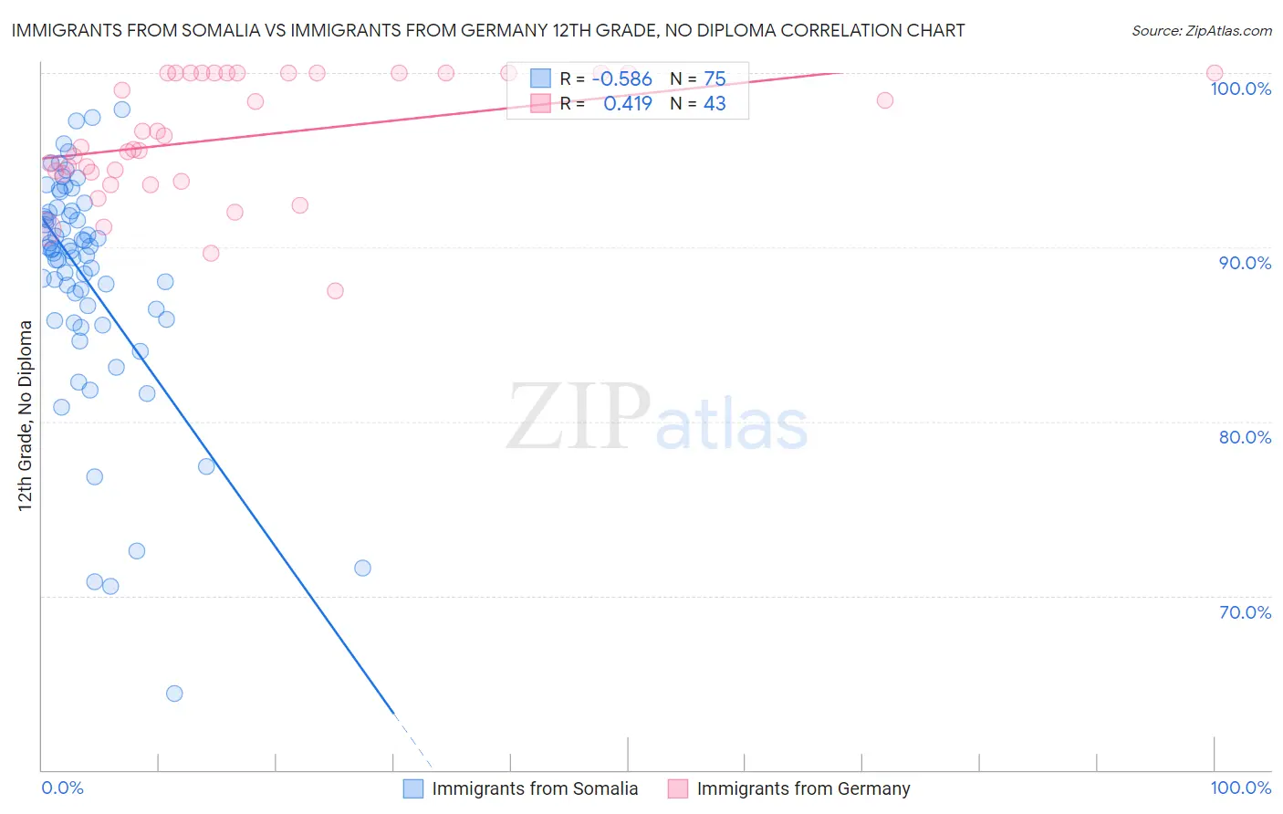 Immigrants from Somalia vs Immigrants from Germany 12th Grade, No Diploma