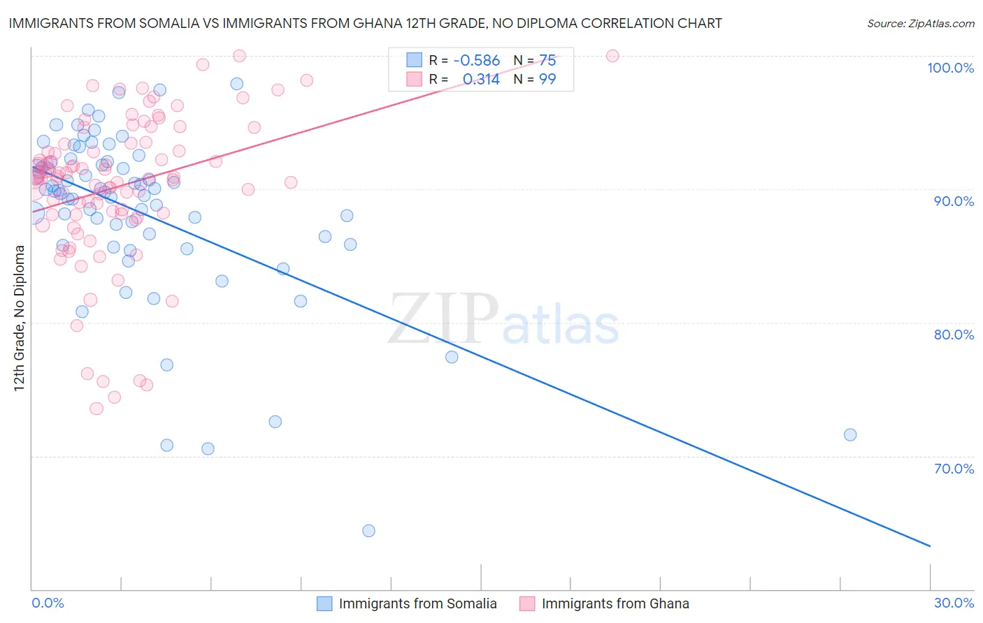 Immigrants from Somalia vs Immigrants from Ghana 12th Grade, No Diploma