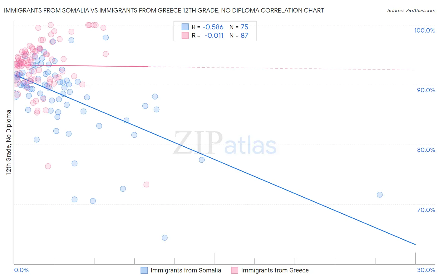 Immigrants from Somalia vs Immigrants from Greece 12th Grade, No Diploma