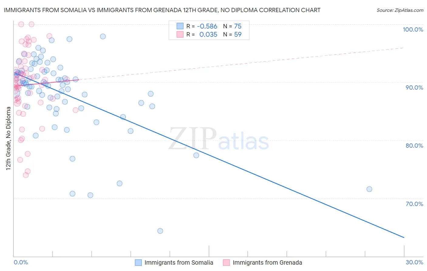 Immigrants from Somalia vs Immigrants from Grenada 12th Grade, No Diploma