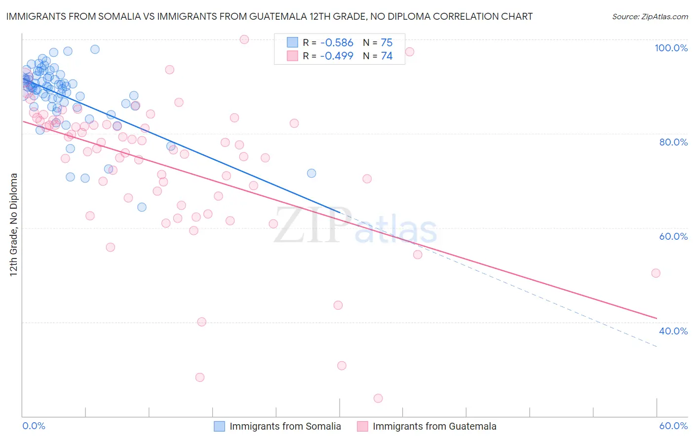 Immigrants from Somalia vs Immigrants from Guatemala 12th Grade, No Diploma