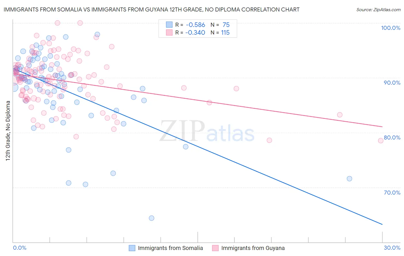 Immigrants from Somalia vs Immigrants from Guyana 12th Grade, No Diploma