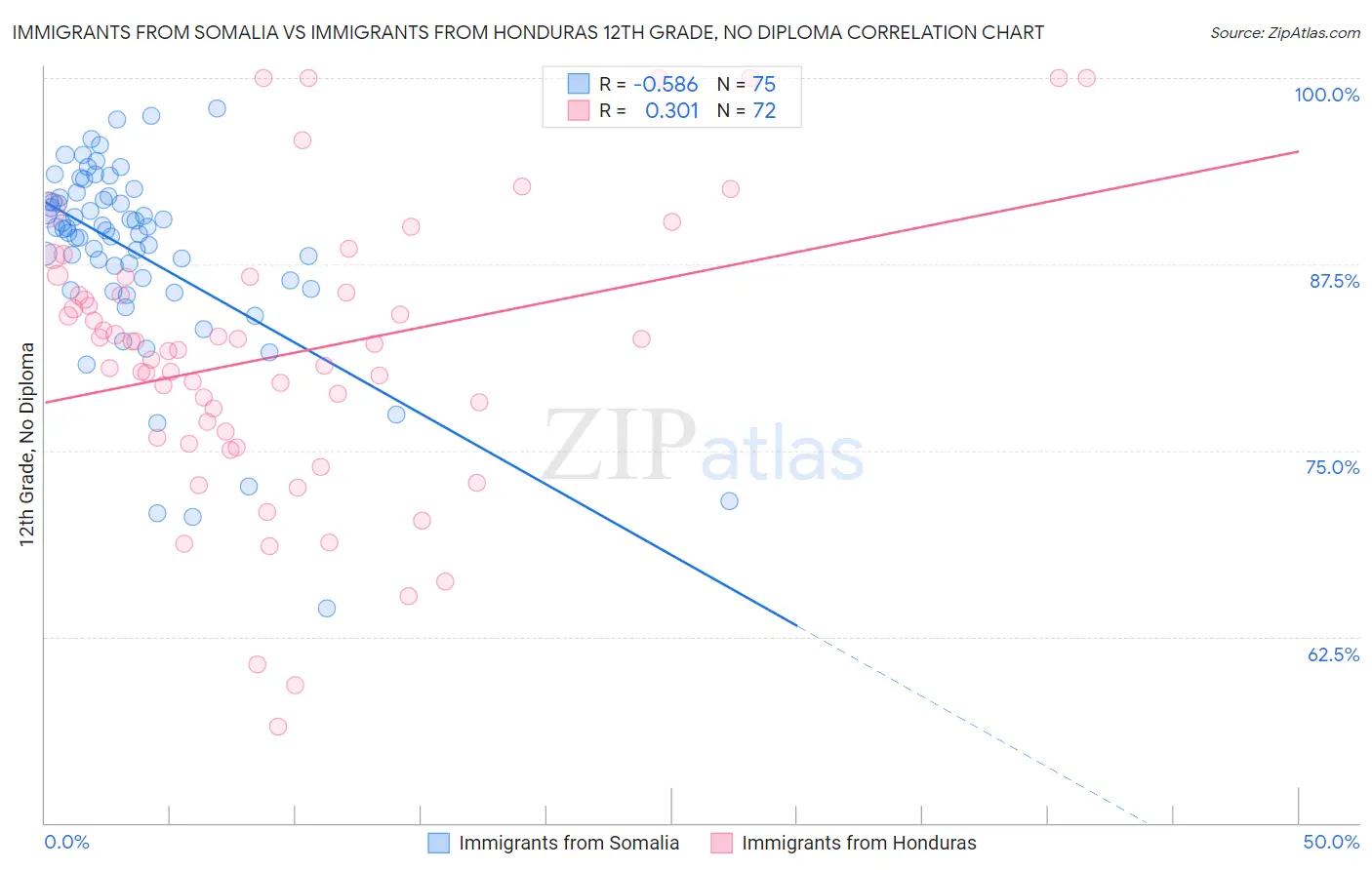 Immigrants from Somalia vs Immigrants from Honduras 12th Grade, No Diploma