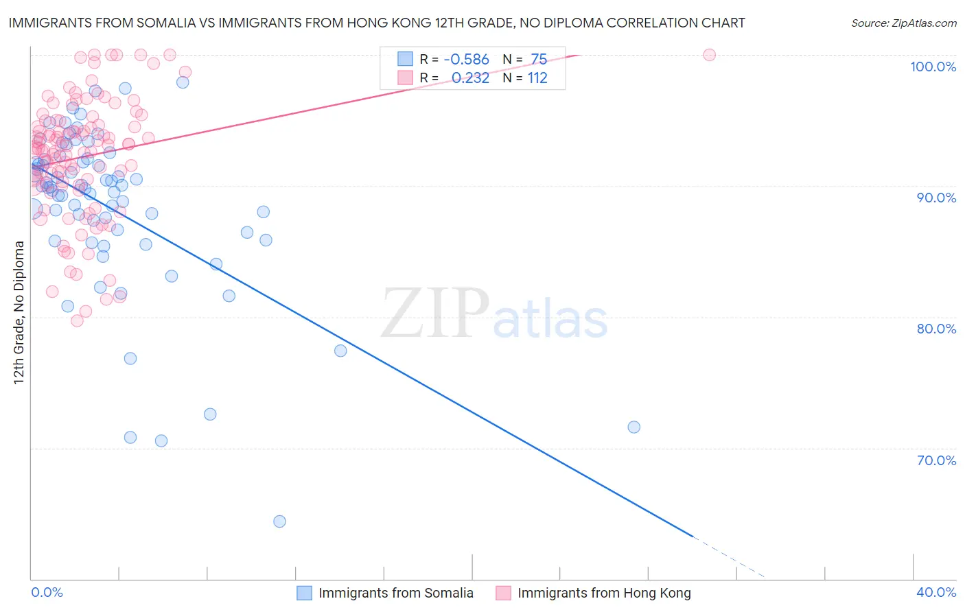 Immigrants from Somalia vs Immigrants from Hong Kong 12th Grade, No Diploma