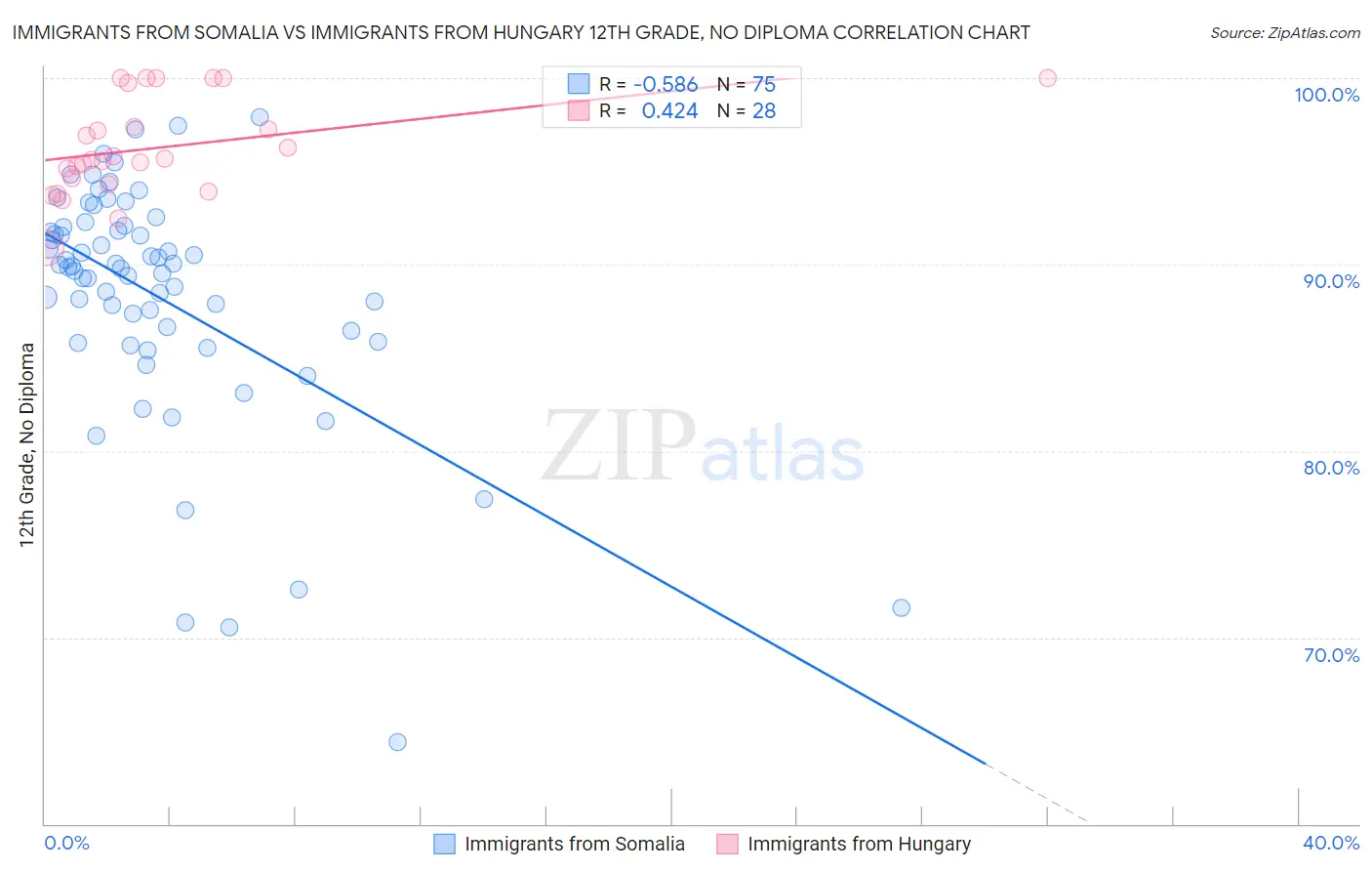 Immigrants from Somalia vs Immigrants from Hungary 12th Grade, No Diploma