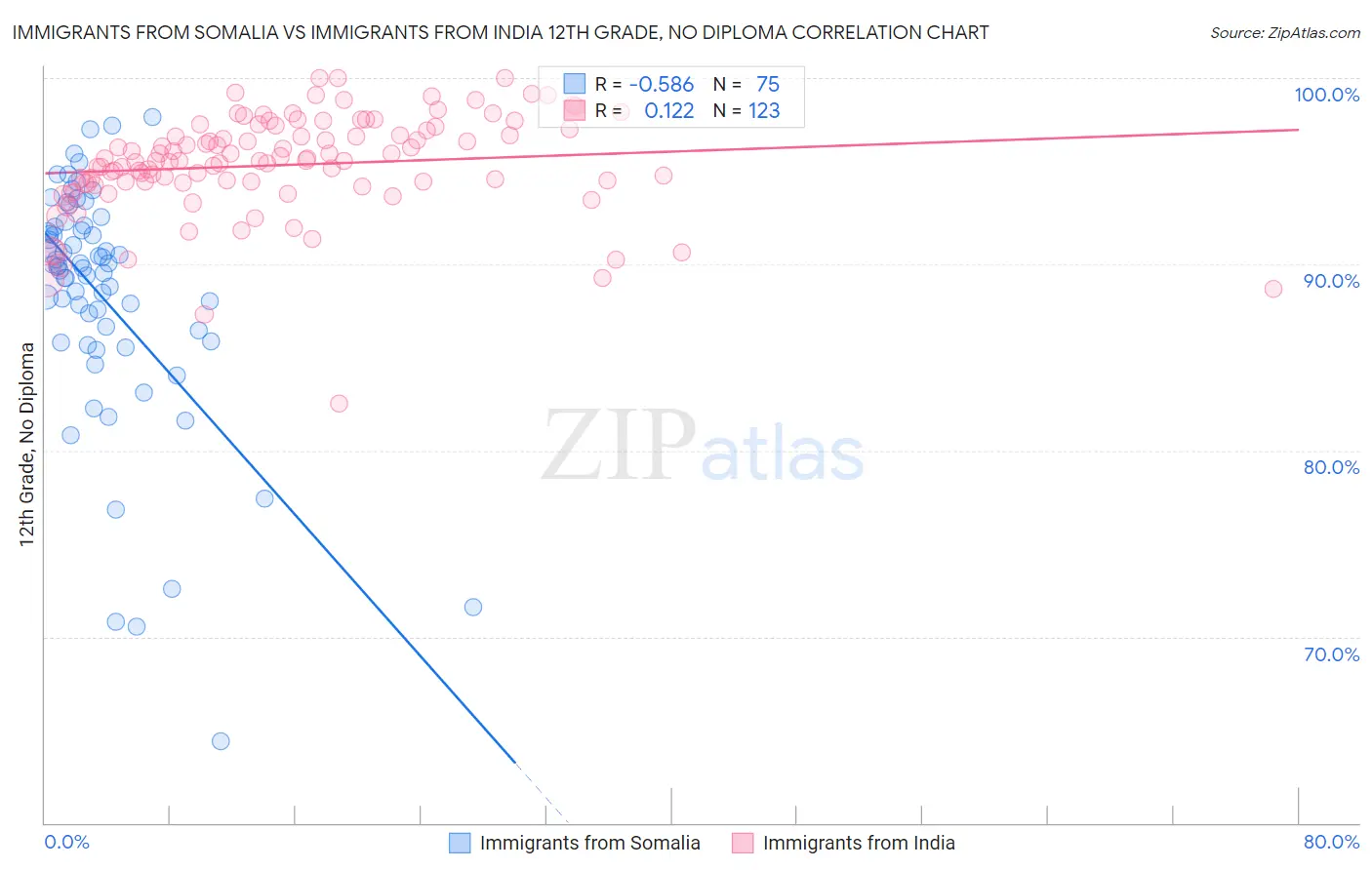 Immigrants from Somalia vs Immigrants from India 12th Grade, No Diploma
