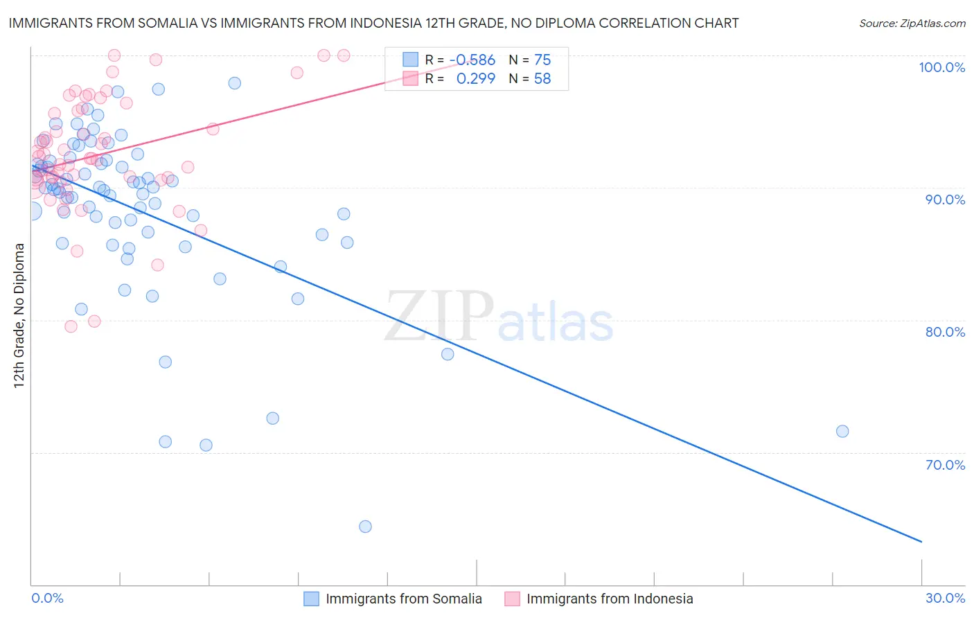 Immigrants from Somalia vs Immigrants from Indonesia 12th Grade, No Diploma