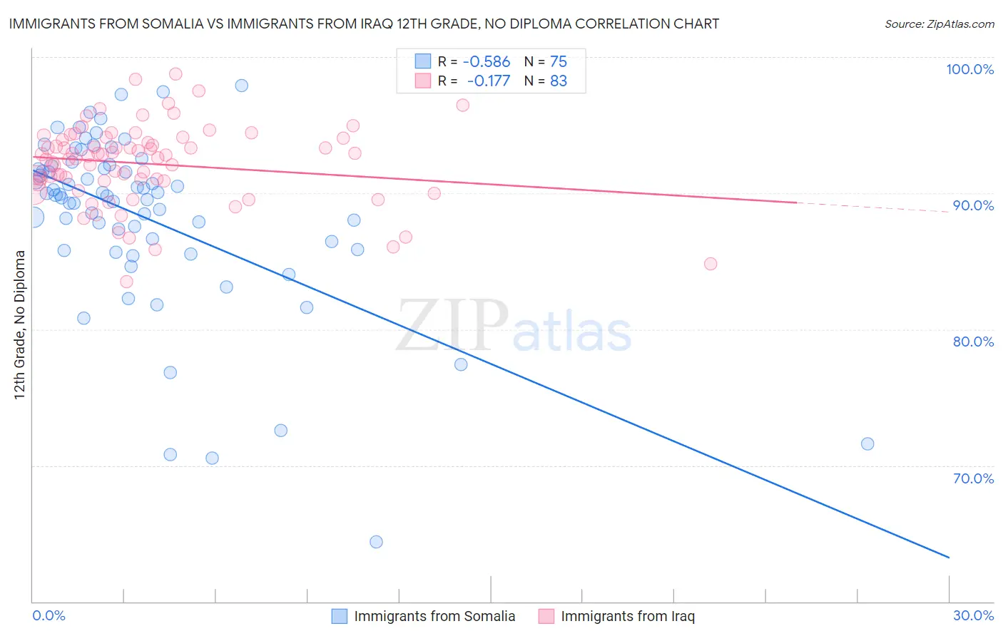 Immigrants from Somalia vs Immigrants from Iraq 12th Grade, No Diploma