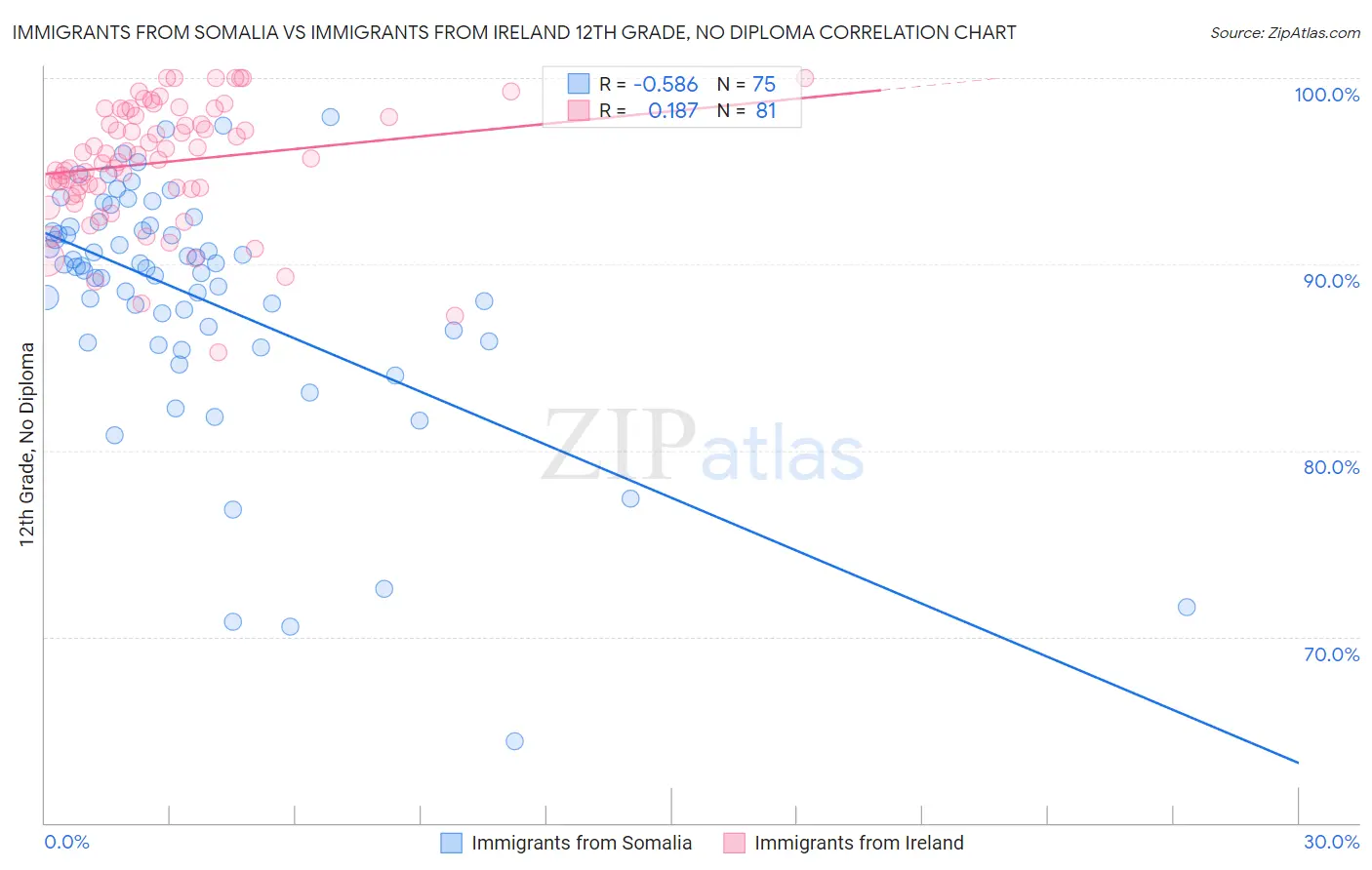 Immigrants from Somalia vs Immigrants from Ireland 12th Grade, No Diploma