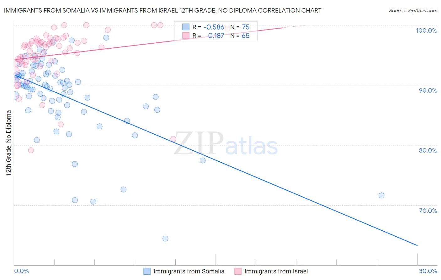 Immigrants from Somalia vs Immigrants from Israel 12th Grade, No Diploma